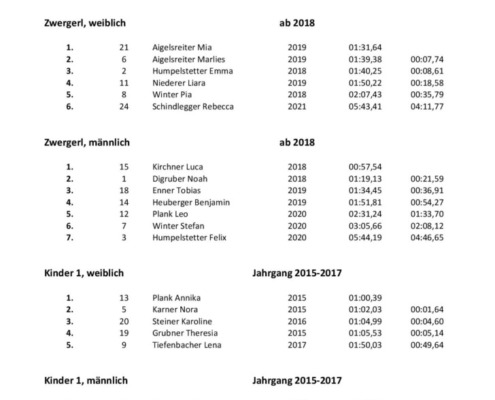 Ergebnisliste Radrennen 20241
